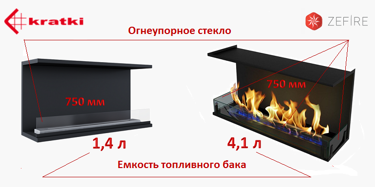 Топливный бак у отечественного торцевого биокамина в 2,9 раза больше импортного, и защищен стеклом с трех сторон.
